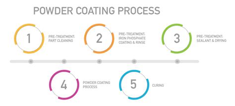 powder coating for metal fabrication|powder coating step by process.